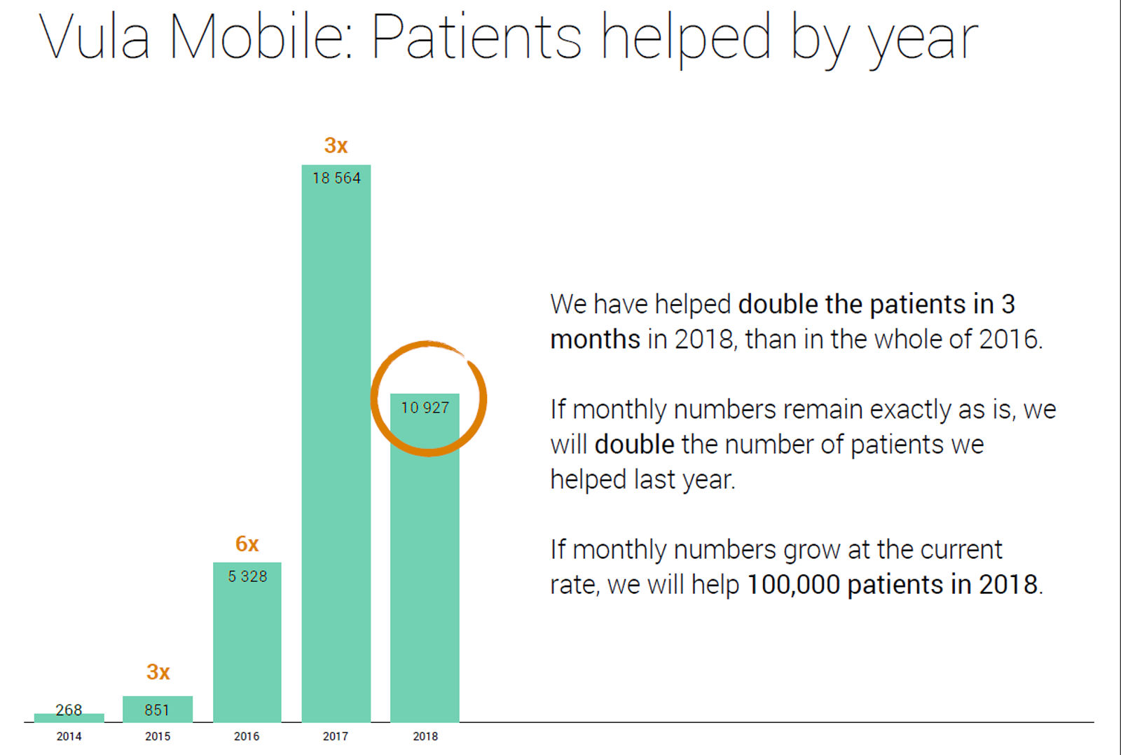 Patients helped over the last four years (Supplied)