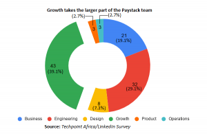 https://techpoint.africa/2020/07/01/paystack-great-stack-team/