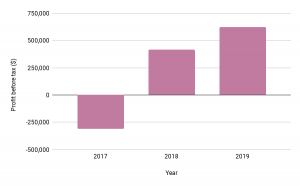 https://techpoint.africa/2020/07/03/carbons-financials-since-2017/