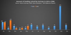 https://techpoint.africa/2020/07/08/african-startups-second-quarter-funding/