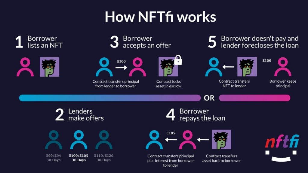 How NFTfi works