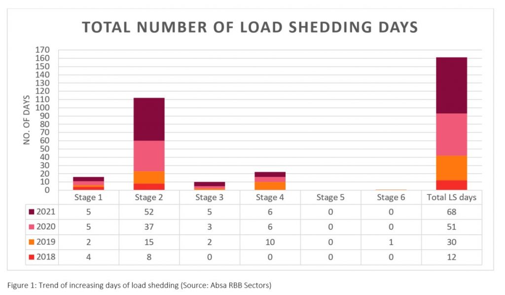 trend of increasing loadshedding days absa data